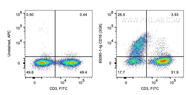 FC experiment of human PBMCs using 65090-1-Ig