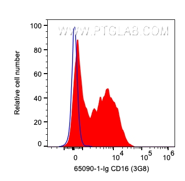 FC experiment of human PBMCs using 65090-1-Ig