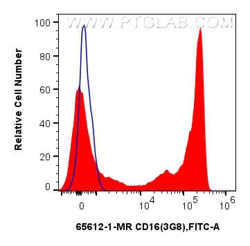 FC experiment of human peripheral blood leukocyte using 65612-1-MR (same clone as 65612-1-PBS)