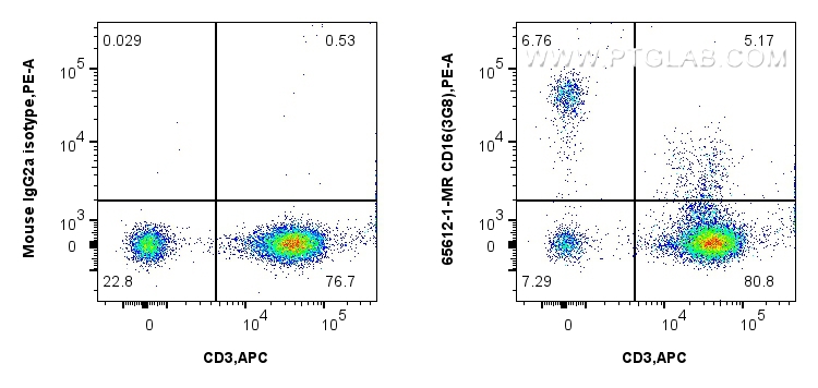 FC experiment of human PBMCs using 65612-1-MR (same clone as 65612-1-PBS)