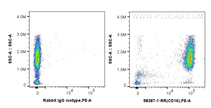 FC experiment of human peripheral blood leukocyte using 98387-1-RR (same clone as 98387-1-PBS)
