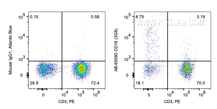 FC experiment of human PBMCs using AB-65090