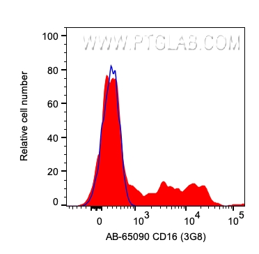 FC experiment of human PBMCs using AB-65090