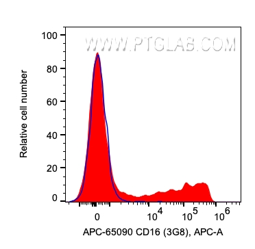 FC experiment of human PBMCs using APC-65090