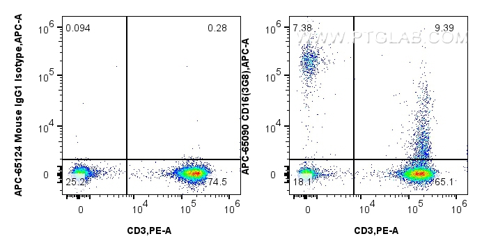 FC experiment of human PBMCs using APC-65090