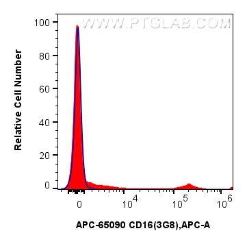 FC experiment of human PBMCs using APC-65090