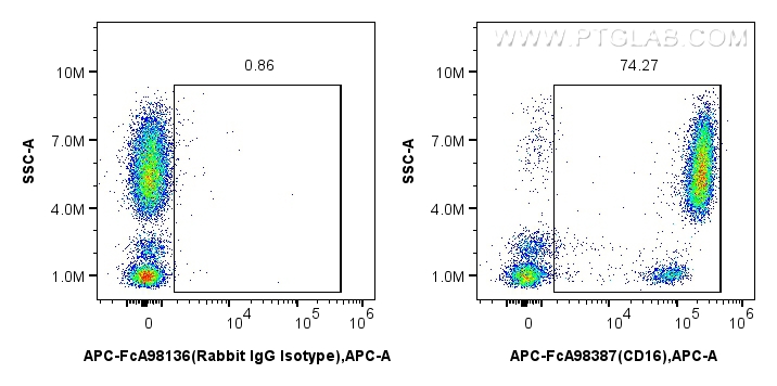 FC experiment of human peripheral blood leukocytes using APC-FcA98387 FC experiment of human peripheral blood leukocytes using APC-FcA98387