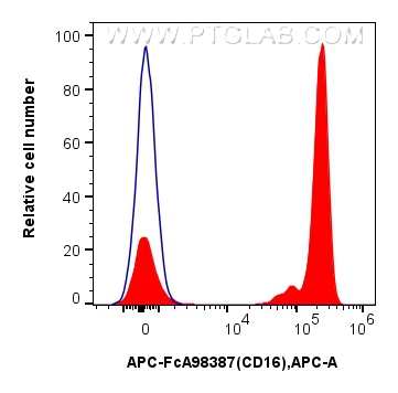 FC experiment of human peripheral blood leukocytes using APC-FcA98387 FC experiment of human peripheral blood leukocytes using APC-FcA98387