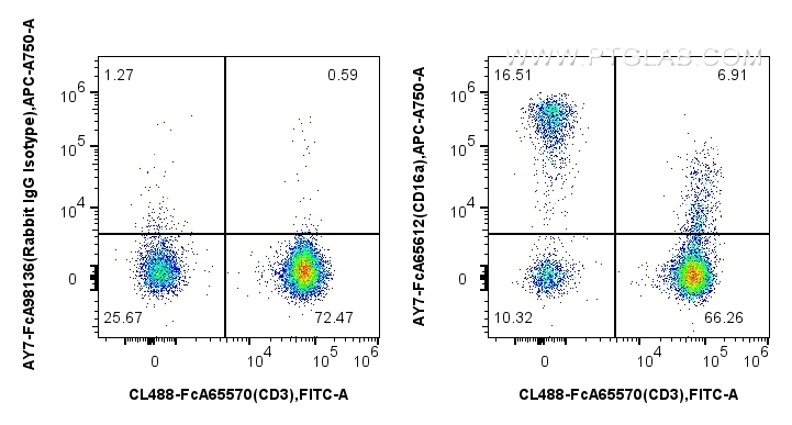 1x10^6 human PBMCs were surface stained with FcZero-rAb™ CoraLite® Plus 488 Anti-Human CD3 (UCHT1), and 5 ul APC-Cyanine7 Anti-Human CD16 (3G8) Rabbit IgG RecAb (AY7-FcA65612, Clone: 3G8) or FcZero-rAb™ APC-Cyanine7 Rabbit IgG Isotype Control Recombinant Antibody (AY7-FcA98136, Clone: 240953C9). Cells were incubated with MonoZero™ Monocytes blocking Reagent (<a class='green' href='/productredirect?CatalogNo=PF00020' target='_blank'>PF00020</a>) prior to staining. Cells were not fixed. Lymphocytes were gated. FC experiment of human PBMCs using AY7-FcA65612