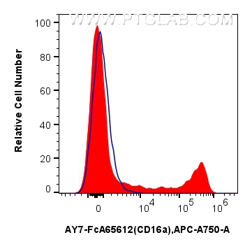 1x10^6 human PBMCs were surface stained with 5 ul APC-Cyanine7 Anti-Human CD16 (3G8) Rabbit IgG RecAb (AY7-FcA65612, Clone: 3G8) (red) or FcZero-rAb™ APC-Cyanine7 Rabbit IgG Isotype Control Recombinant Antibody (AY7-FcA98136, Clone: 240953C9) (blue). Cells were not fixed. Cells were incubated with MonoZero™ Monocytes blocking Reagent (<a class='green' href='/productredirect?CatalogNo=PF00020' target='_blank'>PF00020</a>) prior to staining. Lymphocytes were gated. FC experiment of human PBMCs using AY7-FcA65612