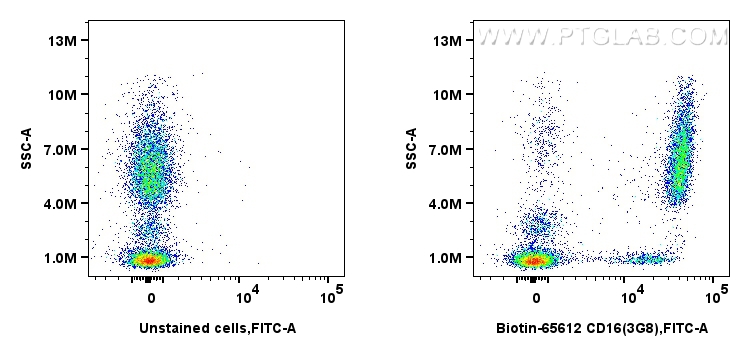 FC experiment of human peripheral blood leukocytes using Biotin-65612