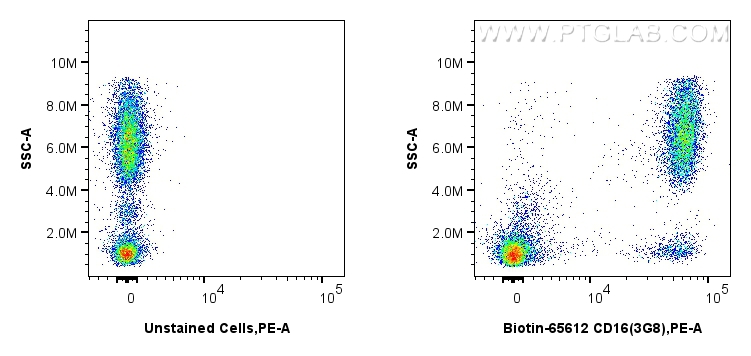 FC experiment of human peripheral blood leukocytes using Biotin-65612
