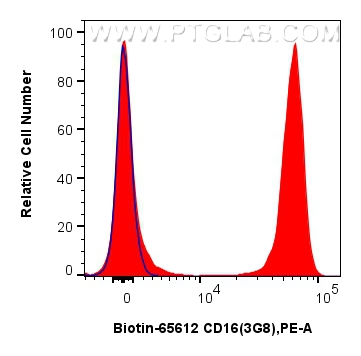 FC experiment of human peripheral blood leukocytes using Biotin-65612