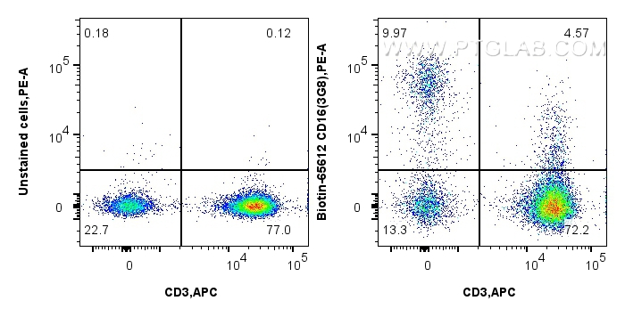 FC experiment of human PBMCs using Biotin-65612 FC experiment of human PBMCs using Biotin-65612
