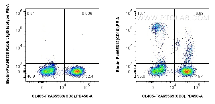 FC experiment of human PBMCs using Biotin-FcA65612