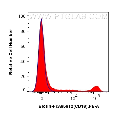FC experiment of human PBMCs using Biotin-FcA65612