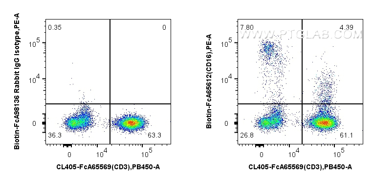 FC experiment of human PBMCs using Biotin-FcA65612