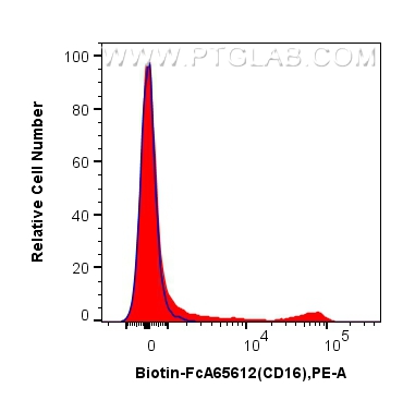FC experiment of human PBMCs using Biotin-FcA65612