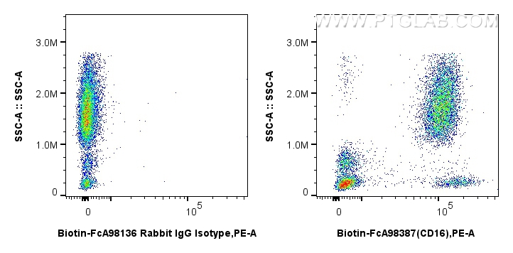 FC experiment of human peripheral blood leukocytes using Biotin-FcA98387 FC experiment of human peripheral blood leukocytes using Biotin-FcA98387