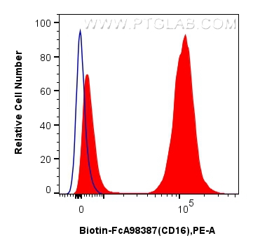 FC experiment of human peripheral blood leukocytes using Biotin-FcA98387 FC experiment of human peripheral blood leukocytes using Biotin-FcA98387