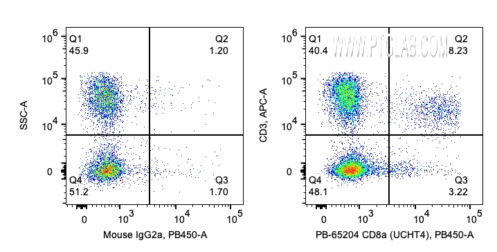 FC experiment of human PBMCs using CL405-65090