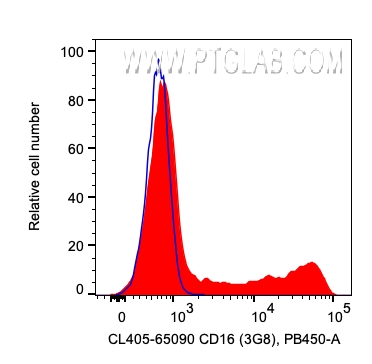 CD16