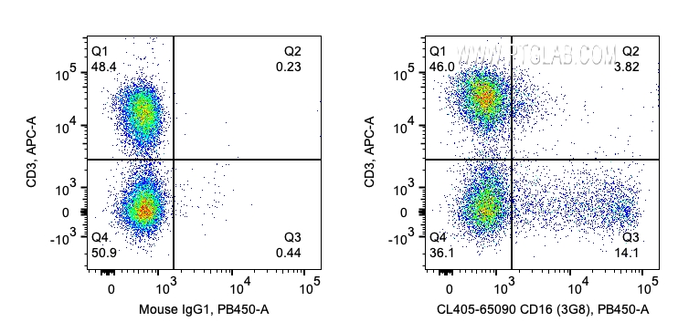 FC experiment of human PBMCs using CL405-65090