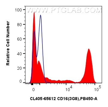 FC experiment of human peripheral blood leukocytes using CL405-65612