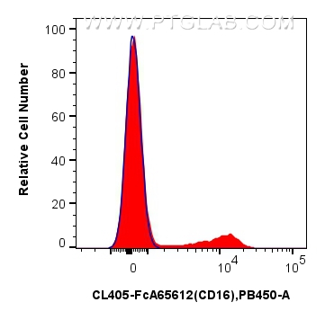 FC experiment of human PBMCs using CL405-FcA65612