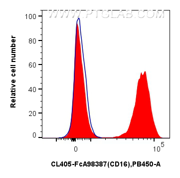 FC experiment of human peripheral blood leukocytes using CL405-FcA98387 FC experiment of human peripheral blood leukocytes using CL405-FcA98387