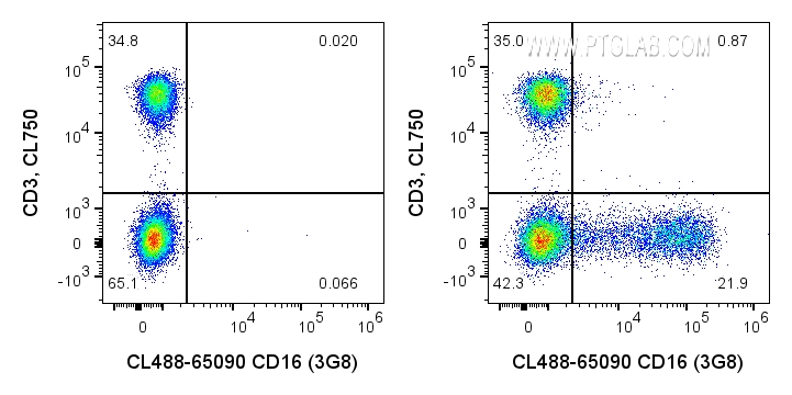 FC experiment of human PBMCs using CL488-65090