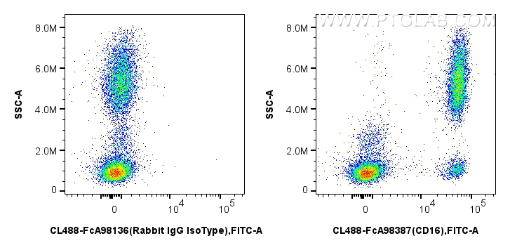FC experiment of human peripheral blood leukocytes using CL488-FcA98387 FC experiment of human peripheral blood leukocytes using CL488-FcA98387