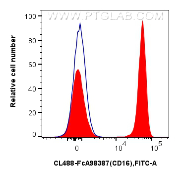 FC experiment of human peripheral blood leukocytes using CL488-FcA98387 FC experiment of human peripheral blood leukocytes using CL488-FcA98387