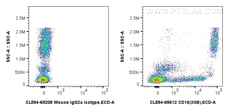 FC experiment of human peripheral blood leukocytes using CL594-65612