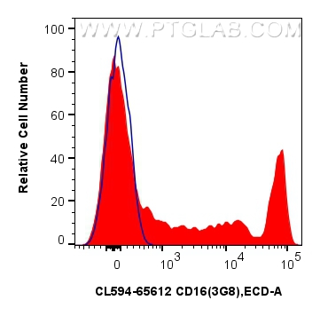 FC experiment of human peripheral blood leukocytes using CL594-65612