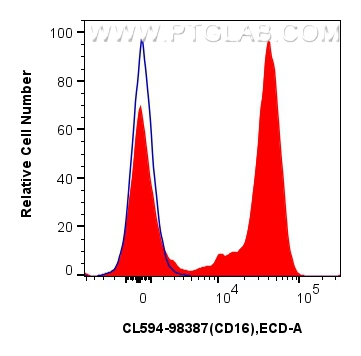 1x10^6 human peripheral blood leukocytes were surface stained with 5 ul CoraLite®594 Anti-Human CD16 Rabbit RecAb (CL594-98387, Clone: 242426C2) (red) or CoraLite®594 Rabbit IgG Isotype Control RecAb (<a class='green' href='/productredirect?CatalogNo=CL594-98136' target='_blank'>CL594-98136</a>, Clone: 240953C9) (blue). Cells were incubated with FC Receptor Block prior to staining. Cells were not fixed. FC experiment of human peripheral blood leukocytes using CL594-98387