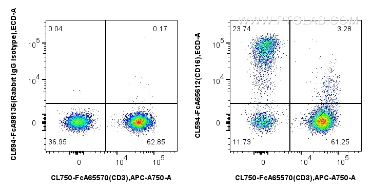 FC experiment of human PBMCs using CL594-FcA65612