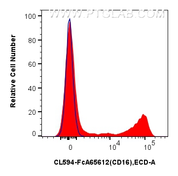 FC experiment of human PBMCs using CL594-FcA65612
