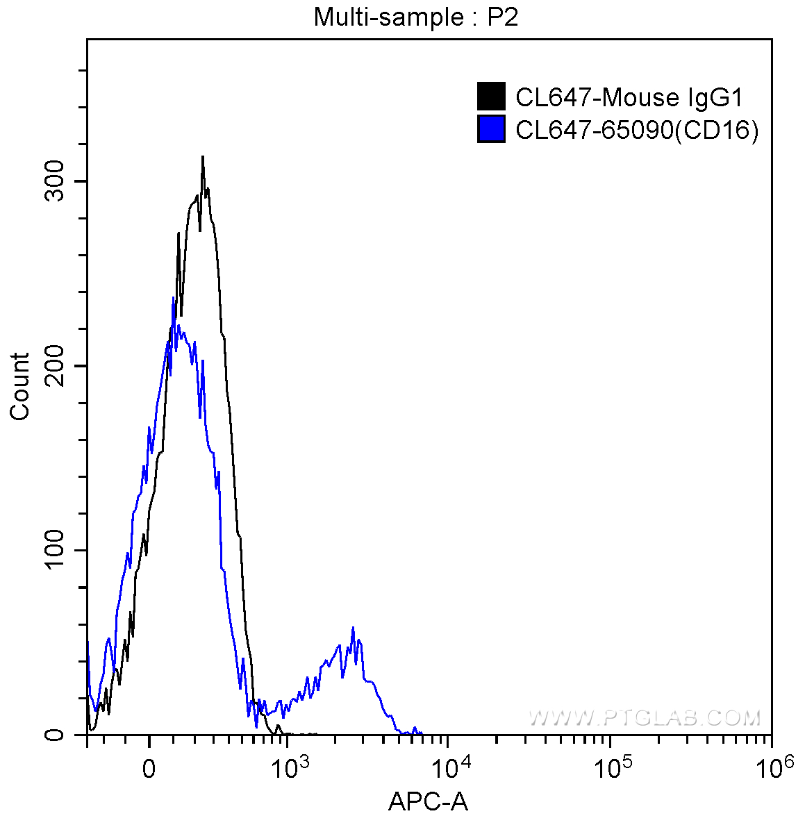 CD16