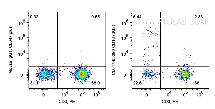 FC experiment of human PBMCs using CL647-65090