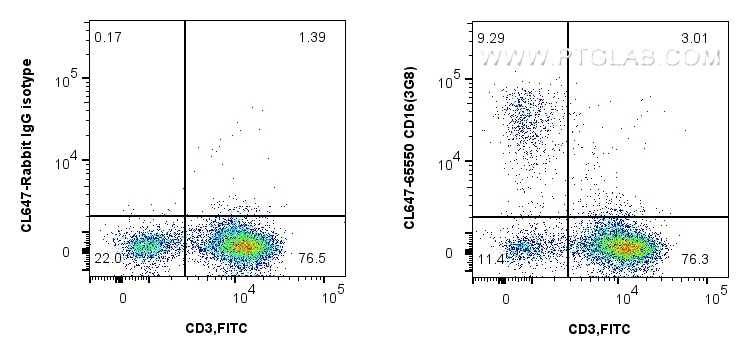 FC experiment of human PBMCs using CL647-65550