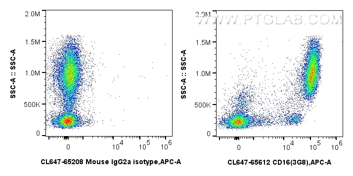 FC experiment of human peripheral blood leukocytes using CL647-65612