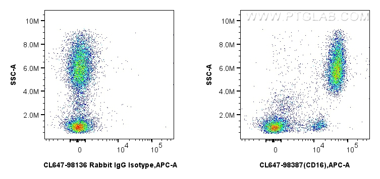 FC experiment of human peripheral blood leukocytes using CL647-98387