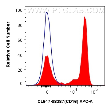 FC experiment of human peripheral blood leukocytes using CL647-98387