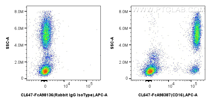 FC experiment of human peripheral blood leukocytes using CL647-FcA98387 FC experiment of human peripheral blood leukocytes using CL647-FcA98387