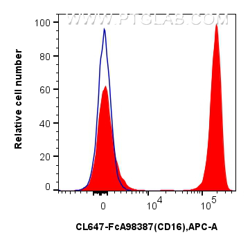 FC experiment of human peripheral blood leukocytes using CL647-FcA98387 FC experiment of human peripheral blood leukocytes using CL647-FcA98387