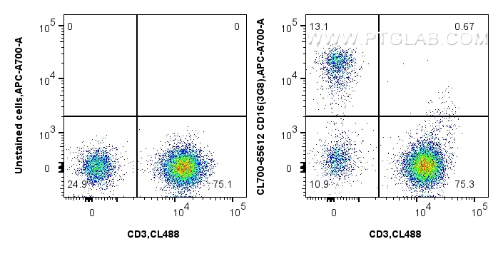 FC experiment of human PBMCs using CL700-65612