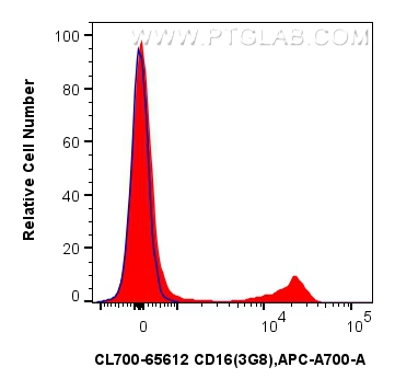 FC experiment of human PBMCs using CL700-65612