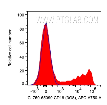 FC experiment of human PBMCs using CL750-65090