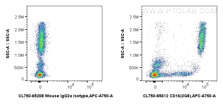 FC experiment of human peripheral blood leukocytes using CL750-65612